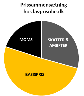 Priser på olie dagens fyringsolie priser - Køb til lav pris